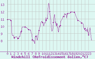 Courbe du refroidissement olien pour Formigures (66)