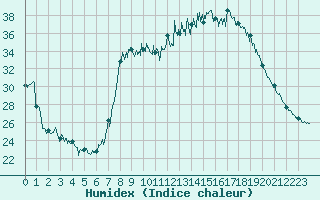 Courbe de l'humidex pour Hyres (83)