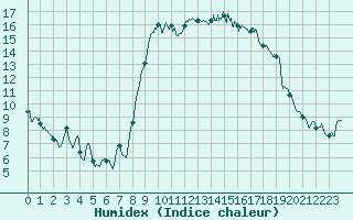 Courbe de l'humidex pour Calvi (2B)