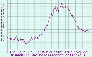 Courbe du refroidissement olien pour Istres (13)