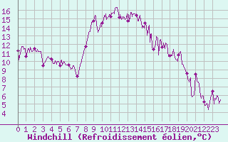 Courbe du refroidissement olien pour Figari (2A)