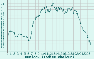 Courbe de l'humidex pour Figari (2A)