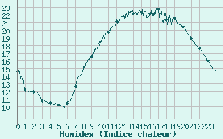 Courbe de l'humidex pour Strasbourg (67)