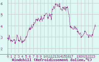 Courbe du refroidissement olien pour Cap de la Hve (76)