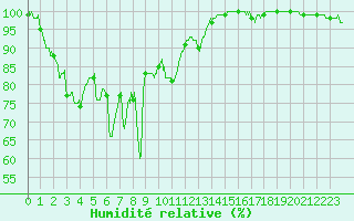 Courbe de l'humidit relative pour Langres (52) 