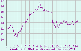 Courbe du refroidissement olien pour Rouvroy-en-Santerre (80)