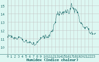 Courbe de l'humidex pour Mont-Aigoual (30)