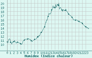 Courbe de l'humidex pour Nevers (58)