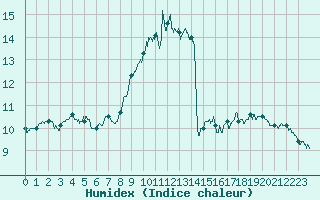 Courbe de l'humidex pour Lannion (22)