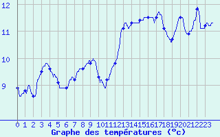 Courbe de tempratures pour Biscarrosse (40)