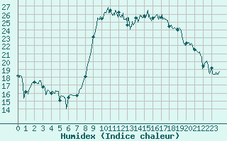 Courbe de l'humidex pour Solenzara - Base arienne (2B)