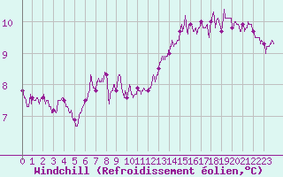 Courbe du refroidissement olien pour Lanvoc (29)
