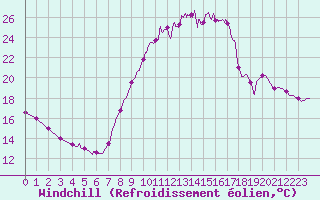 Courbe du refroidissement olien pour Brive-Souillac (19)
