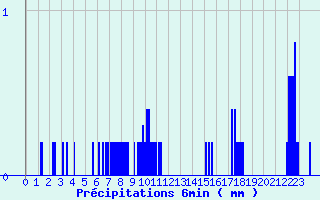 Diagramme des prcipitations pour Gavarnie (65)