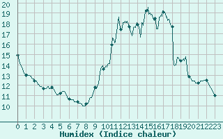 Courbe de l'humidex pour Toussus-le-Noble (78)