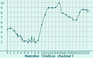 Courbe de l'humidex pour Chambry / Aix-Les-Bains (73)