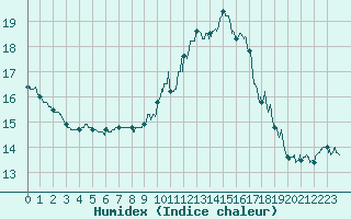 Courbe de l'humidex pour Le Touquet (62)