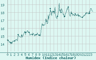 Courbe de l'humidex pour Dinard (35)