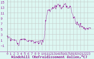 Courbe du refroidissement olien pour Brianon (05)