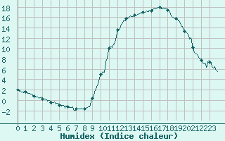 Courbe de l'humidex pour Bagnres-de-Luchon (31)