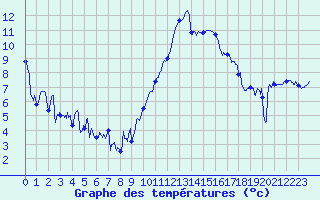 Courbe de tempratures pour Le Havre - Octeville (76)