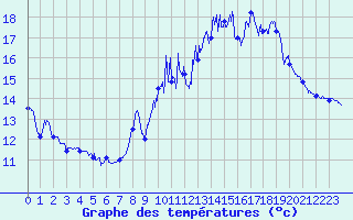 Courbe de tempratures pour Montpellier (34)