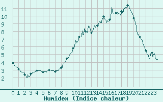 Courbe de l'humidex pour Metz (57)