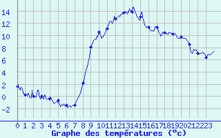 Courbe de tempratures pour Le Buisson (48)