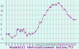 Courbe du refroidissement olien pour Limoges (87)