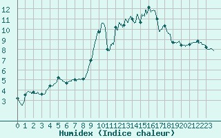 Courbe de l'humidex pour Ploumanac'h (22)