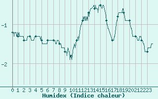 Courbe de l'humidex pour Mont-Aigoual (30)