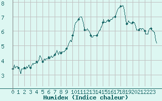 Courbe de l'humidex pour Nancy - Ochey (54)