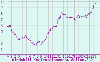 Courbe du refroidissement olien pour Ile d