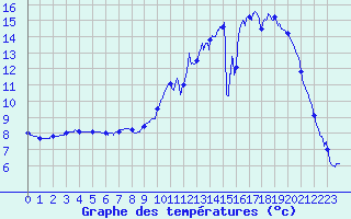 Courbe de tempratures pour Muret (31)
