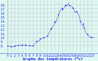 Courbe de tempratures pour Chamonix-Mont-Blanc (74)