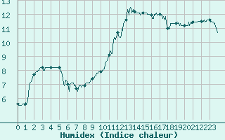 Courbe de l'humidex pour Rennes (35)