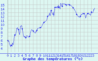 Courbe de tempratures pour Grenoble/St-Etienne-St-Geoirs (38)