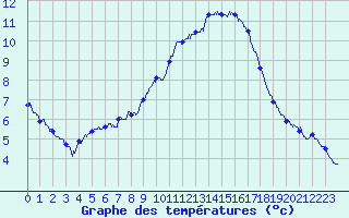 Courbe de tempratures pour Mont-Aigoual (30)