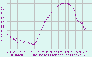 Courbe du refroidissement olien pour Niort (79)