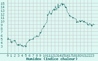 Courbe de l'humidex pour Avord (18)