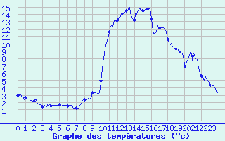 Courbe de tempratures pour Brianon (05)