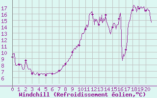 Courbe du refroidissement olien pour Coulounieix (24)
