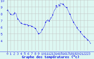 Courbe de tempratures pour Biarritz (64)