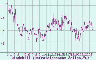 Courbe du refroidissement olien pour Belfort-Dorans (90)