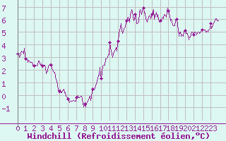 Courbe du refroidissement olien pour Rouen (76)
