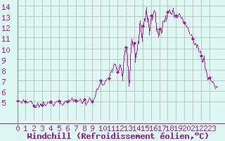 Courbe du refroidissement olien pour Carcassonne (11)