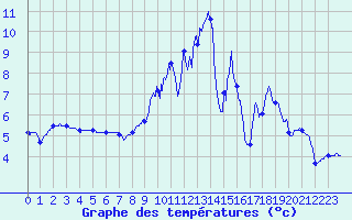 Courbe de tempratures pour Luxeuil (70)