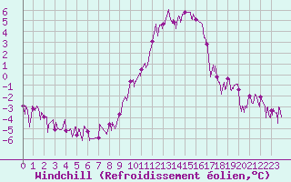 Courbe du refroidissement olien pour Le Puy - Loudes (43)