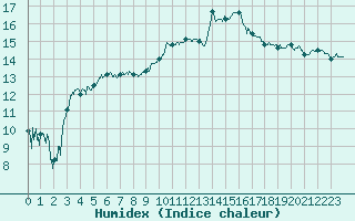 Courbe de l'humidex pour Auch (32)