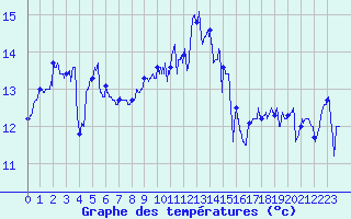 Courbe de tempratures pour Ile de Groix (56)